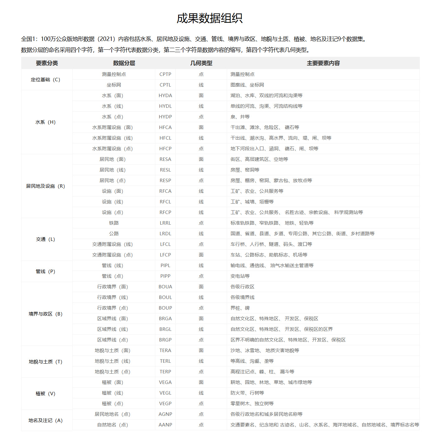 全国1:100万公众版基础地理信息数据（2021）成果数据组织