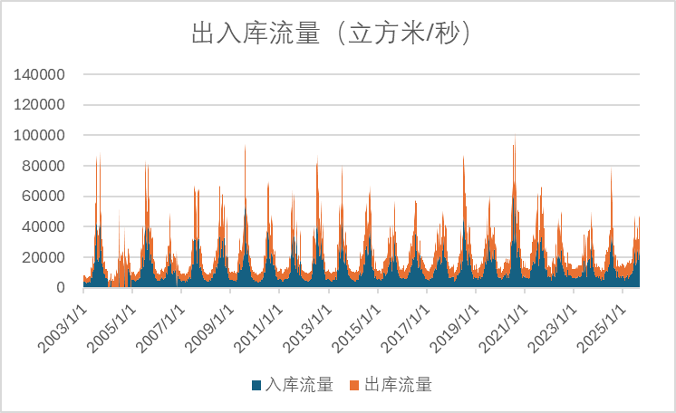 三峡入库与出库流量趋势图