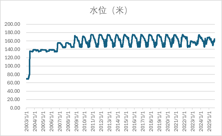 三峡水位变化趋势图