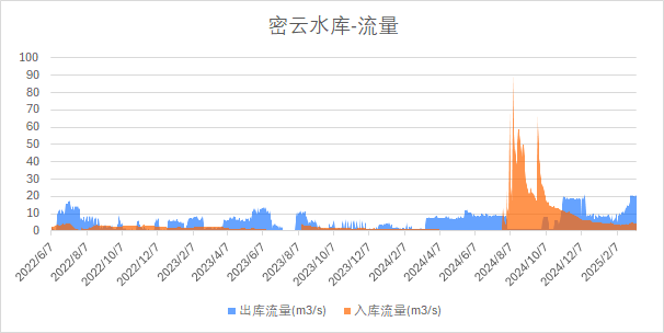 北京水库站数据示例-1