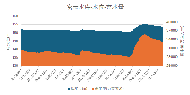 北京水库站数据示例-2