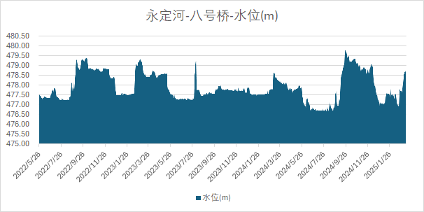 北京河道站数据示例-1