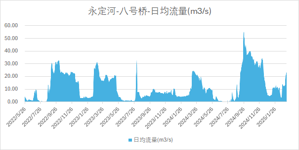 北京河道站数据示例-2