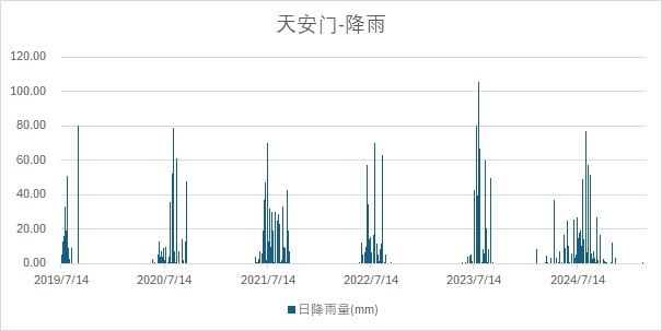 北京雨量站数据示例