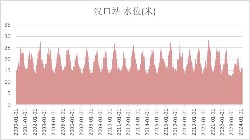 湖北雨水情数据示意图-2