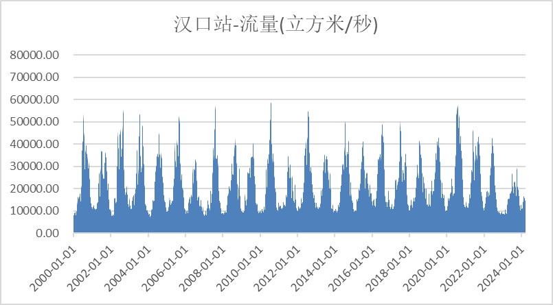 湖北雨水情数据示意图-3