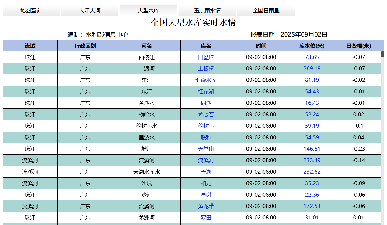 大型水库数据示例