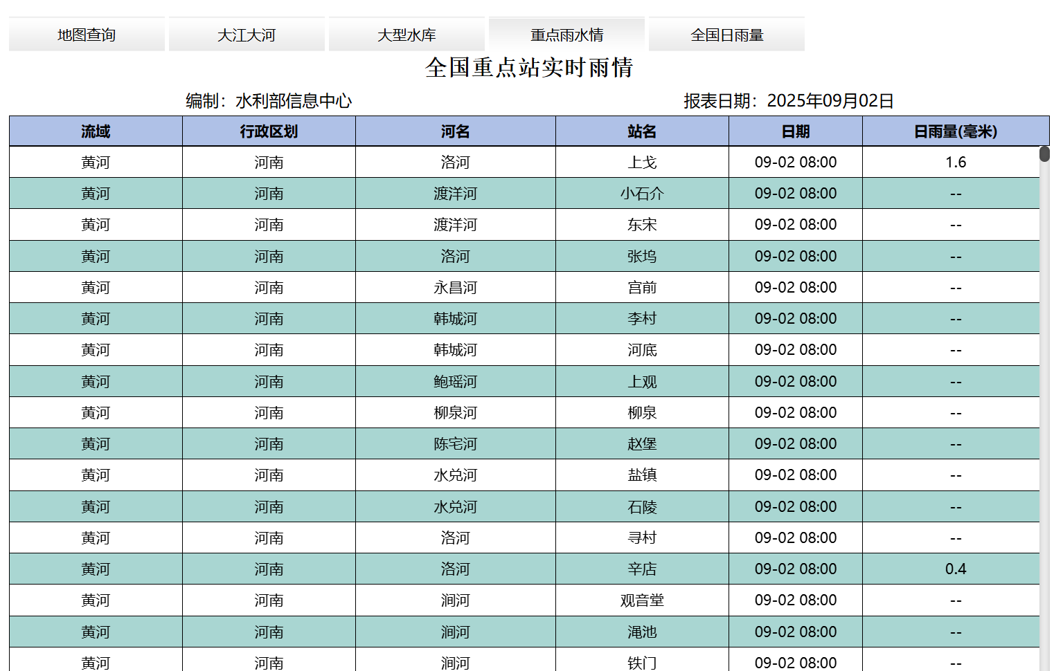 重点雨水情数据示例